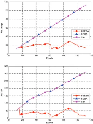 Fig. 5.  No. of (a) images (top) and (b) ground points (bottom) included into the parameter vector.