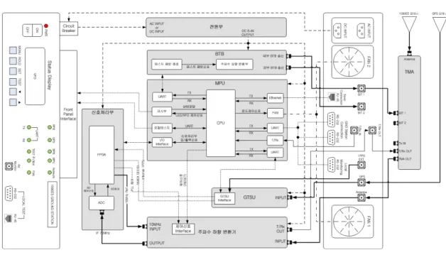 그림 6. ADS-B 1090ES 수신기 부록도 Fig. 6 The ADS-B 1090ES receiver block diagram