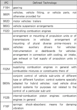 Figure 5. Process of Technology Analysis using DTW