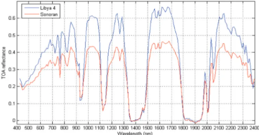 Fig. 1. TOA reflectance of the Sonoran and the Libyan Desert retrieved from Hyperion data