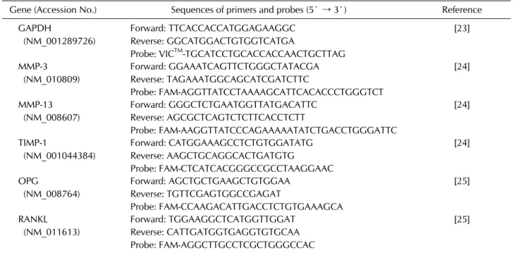 Table 1. Primers and probes used for quantitative real-time polymerase chain reaction