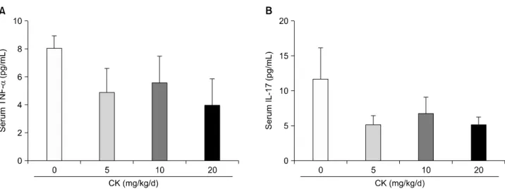 Figure 6. Serum levels of tumor necrosis factor (TNF)-α and interleukin (IL)-17 in therapeutic models (n=6 in each group)