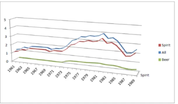 Figure 1. Mongolia: Recorded Alcohol per Capita (15+) Consumption, 1961-1989