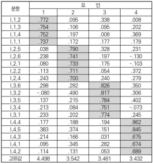 Table 1. factor analysis of management factor