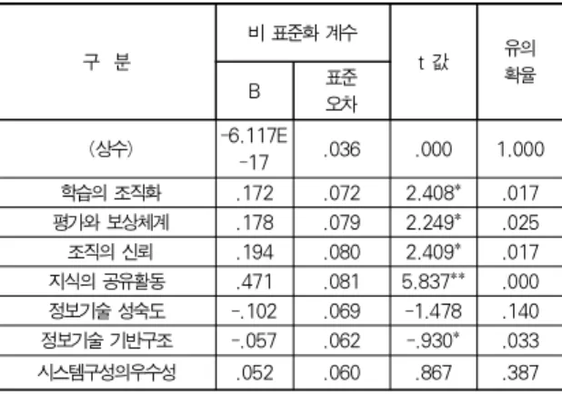 Table 6. Results of Regression Analysis