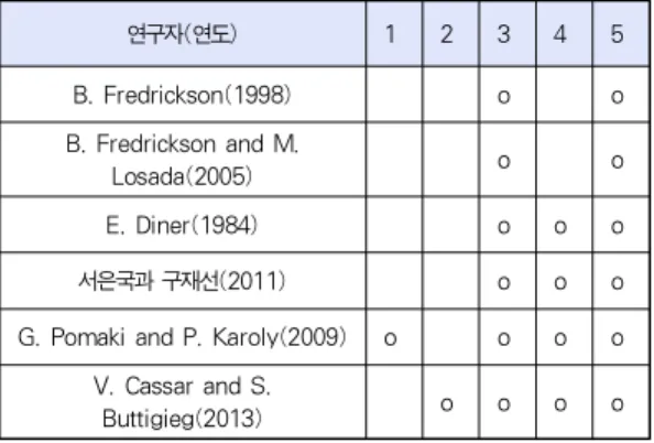 표 1. 선행연구 목록