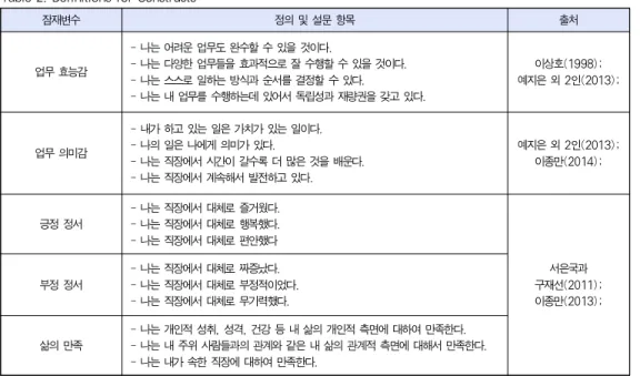 Table 3. Result of Factor Analysis