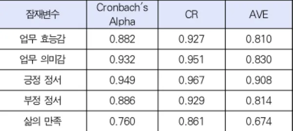 Table 4. Result of Reliability Analysis