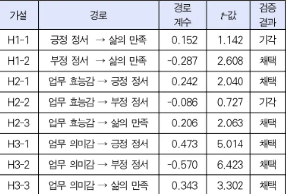 Table 6. Test of hypothesis