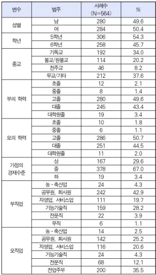 Table 4. Characteristics of the Subjects