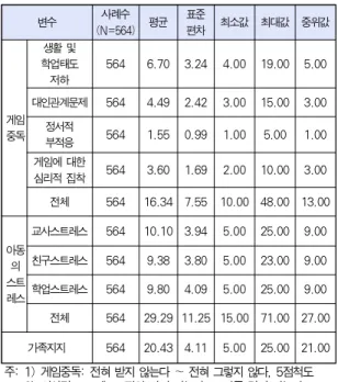 Table 5. Descriptive statistics of Major Variables