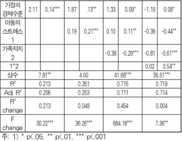 Table 6. Correlation of Major Variable