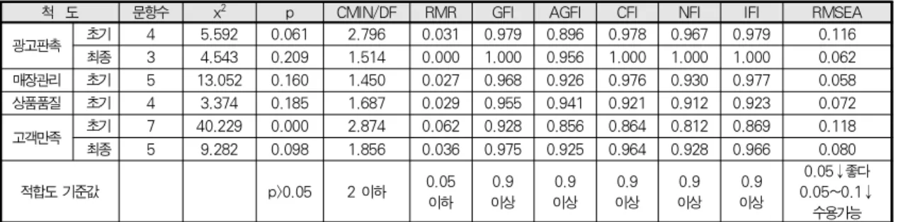 Table 1. Result of Confirmatory Factor Analysis