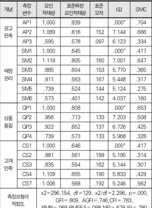 Table 3. Evaluation of Measuring Model