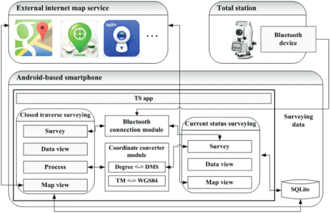 Fig. 2. Diagram of developed android app.