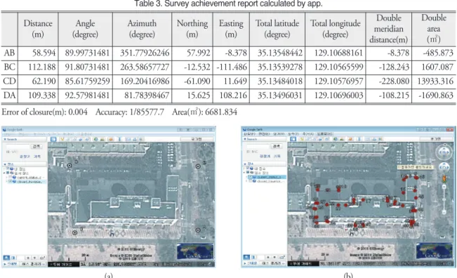 Table 3. Survey achievement report calculated by app.