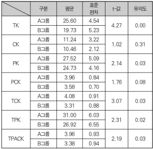 Table 3. Result of t-Test analysis