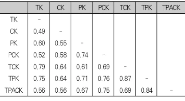 Table 4. Result of correlation analysis