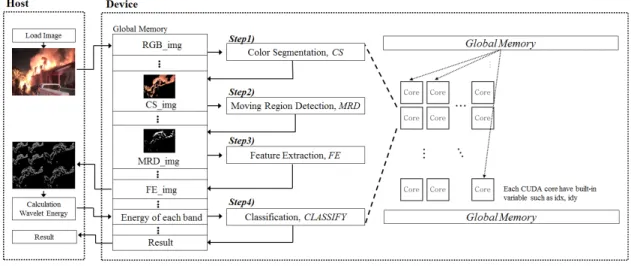 Fig. 5 Parallel implementation of a fire detection algorithm