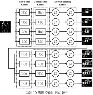 Fig. 9. Kernel function of moving region detection
