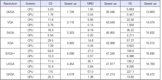 Table 2. Execution time comparison of CPU and GPU for each Kernel
