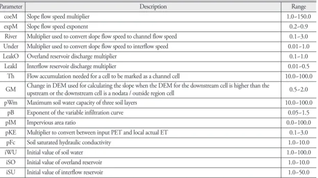Table 2.  Model parameters requiring optimization in the CREST model