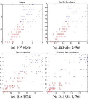 Fig. 2. Data distribution according to normalization method
