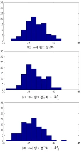 그림 6은 100회 반복 실험한 오류의 히스토그램을 나타낸 것으로 랭크 정규화의 경우 대부분의 결과가 37 근처에 집중 적으로 나타나는 반면, 평균 오류가 감소할수록 넓은 영역에 걸쳐 나타남을 알 수 있다
