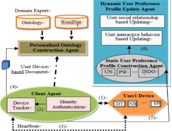 Fig. 1. Framework of Multi-Agent MicroBlog Behavior based User Preference Profile Construction Approach