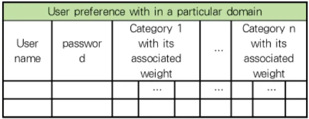 Tab. 4. The example of user preference profile table