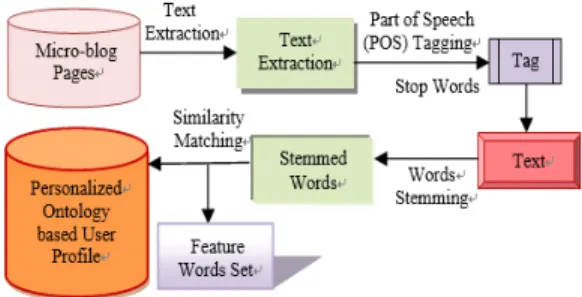 Fig. 2. Feature words extraction approach