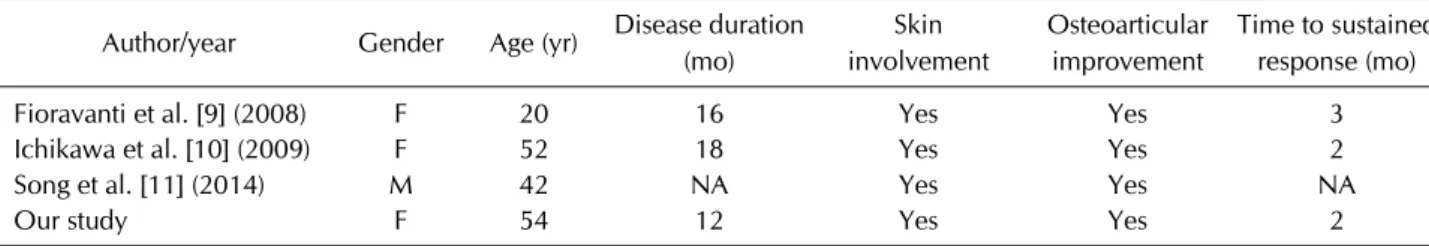 Table 1. Summary of reports of patients with SAPHO treated with oral alendronate Author/year Gender Age (yr) Disease duration 