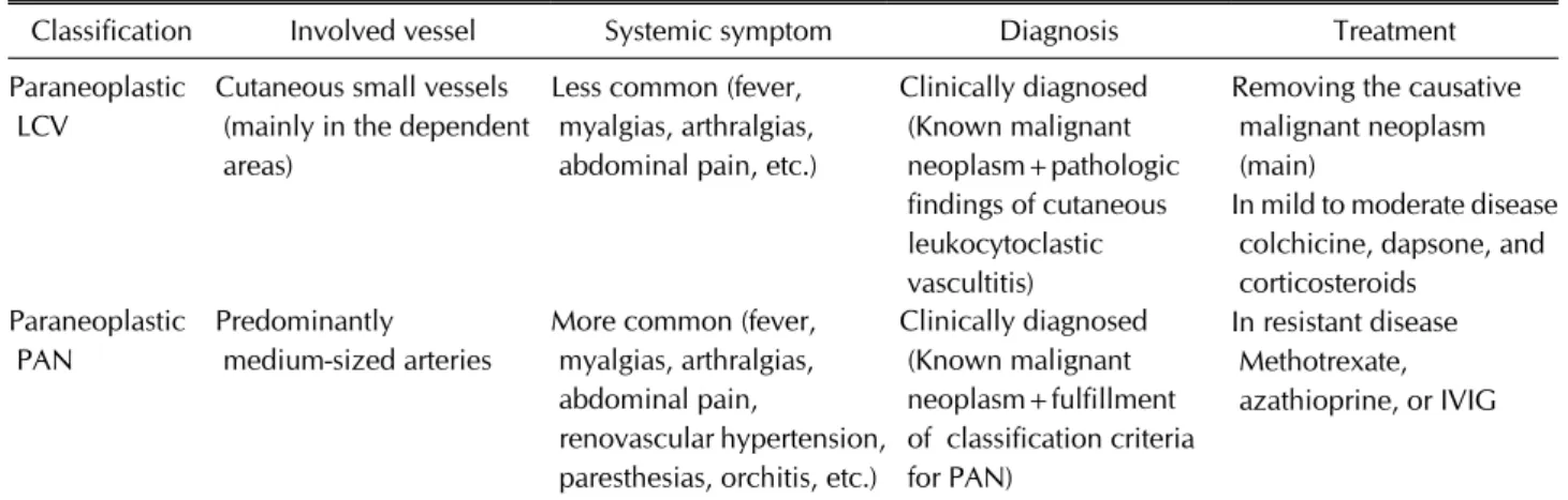Table 1. Comparison of characteristics of paraneoplastic LCV and paraneoplastic PAN