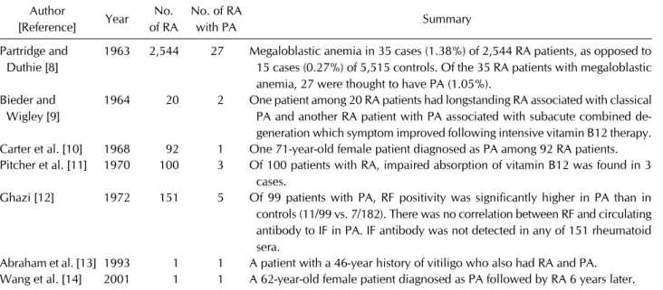 Table 1.  Summary of pernicious anemia cases in RA Author 