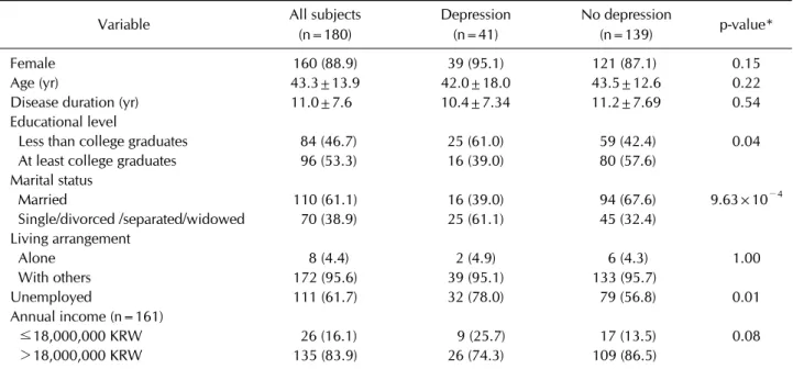 Table 1. Sociodemographic factors of the patients with SLE with or without depression 