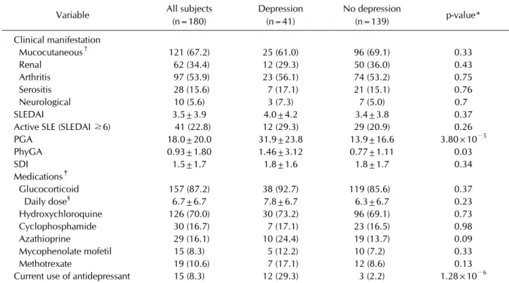 Table 2. Clinical factors of the patients with SLE with or without depression 
