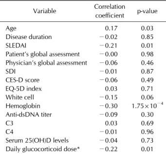 Table 5. Correlation analysis for serum brain-derived neuro- neuro-trophic factor levels and associated factors with adjustment for  platelet count in patients with SLE (n=151) 