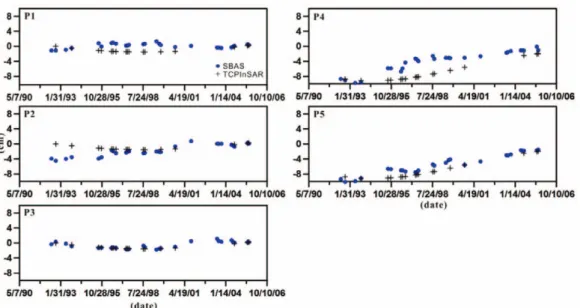 Fig. 10.  Time series surface deformation in line-of-sight(LOS) direction for selected points(see Fig
