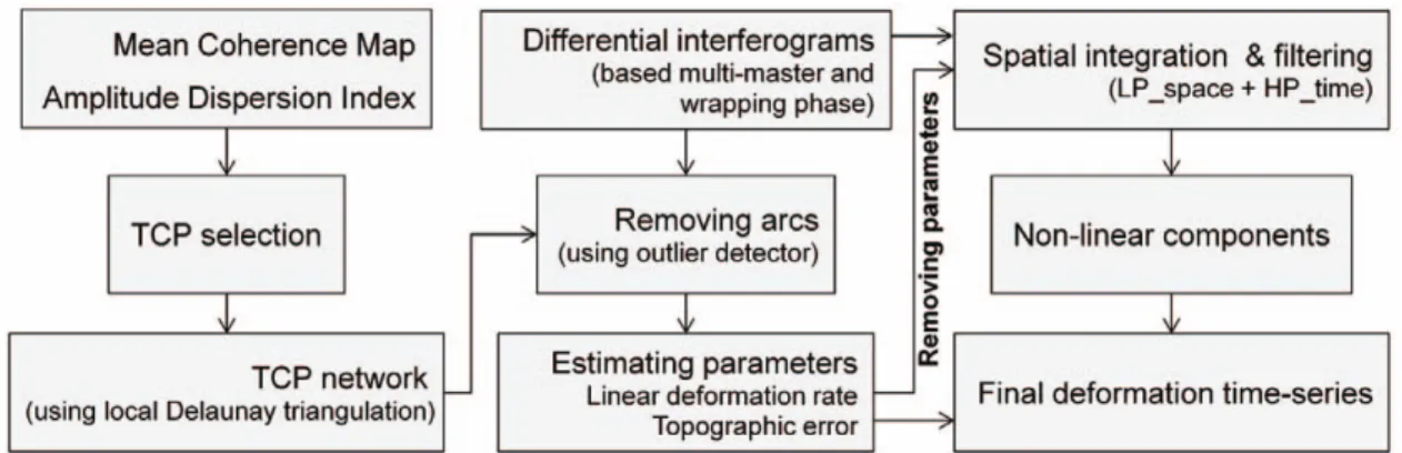 Fig. 5.  Flowchart of the TCPInSAR processing algorithm.