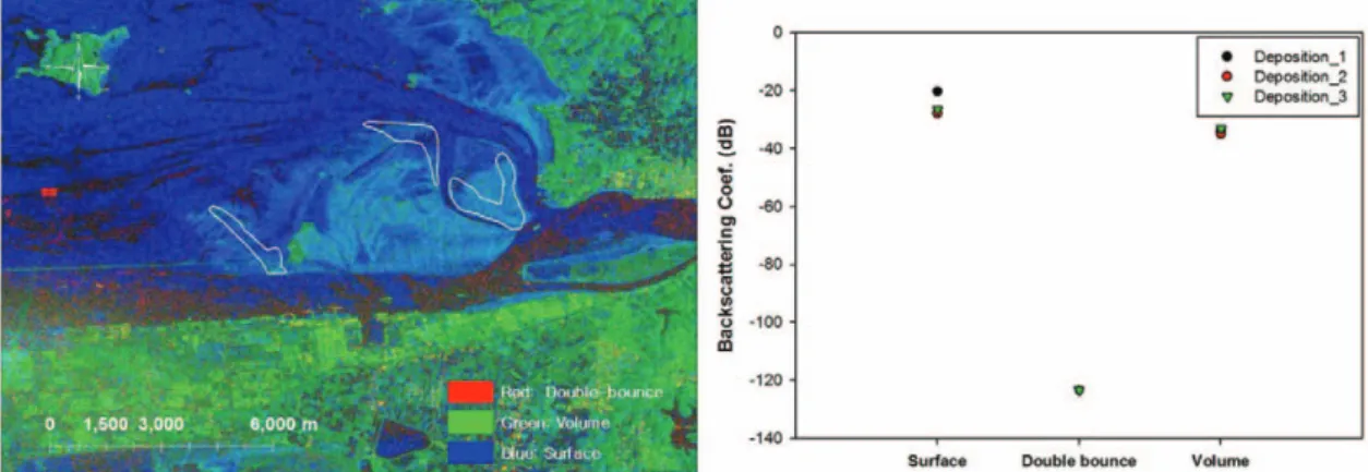 Fig. 8.  Results  of  the normalized Freeman-Durden decomposition (left) and the averaged normalized value of surface, double- double-bounce, and volume scattering in each deposition area (right).