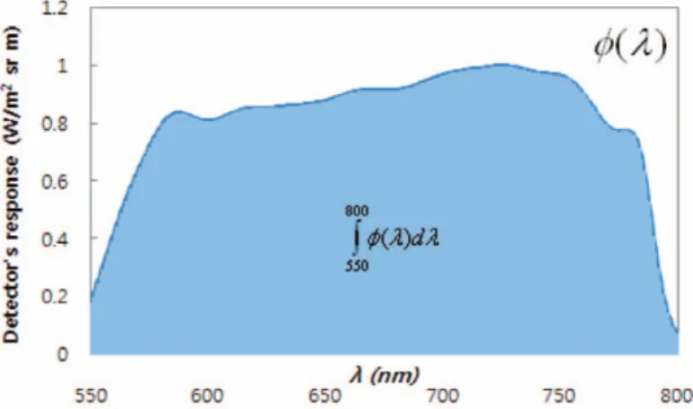 Fig. 1.  Detector’s spectral response (f(l)) of COMS MI visible channel.