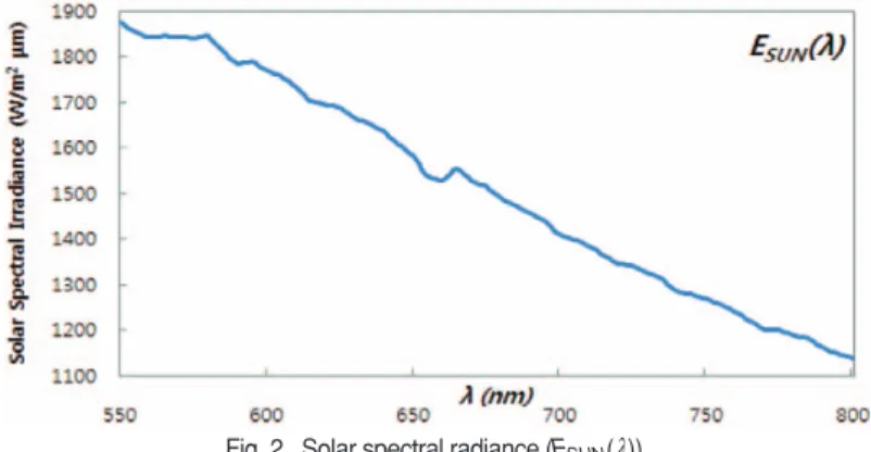 Fig. 2.  Solar spectral radiance (E SUN (l)).