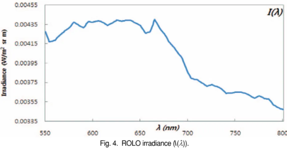 Fig. 4.  ROLO irradiance (I(l)).