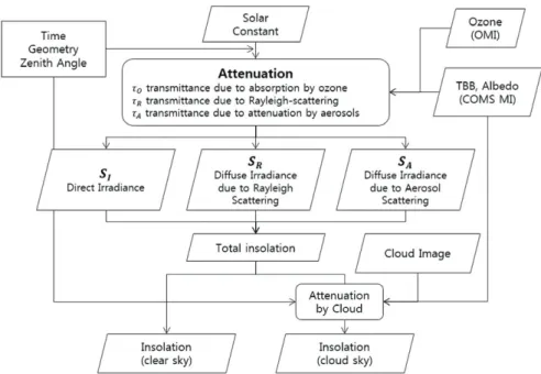 Fig. 1.  Insolation estimation based on COMS MI images.