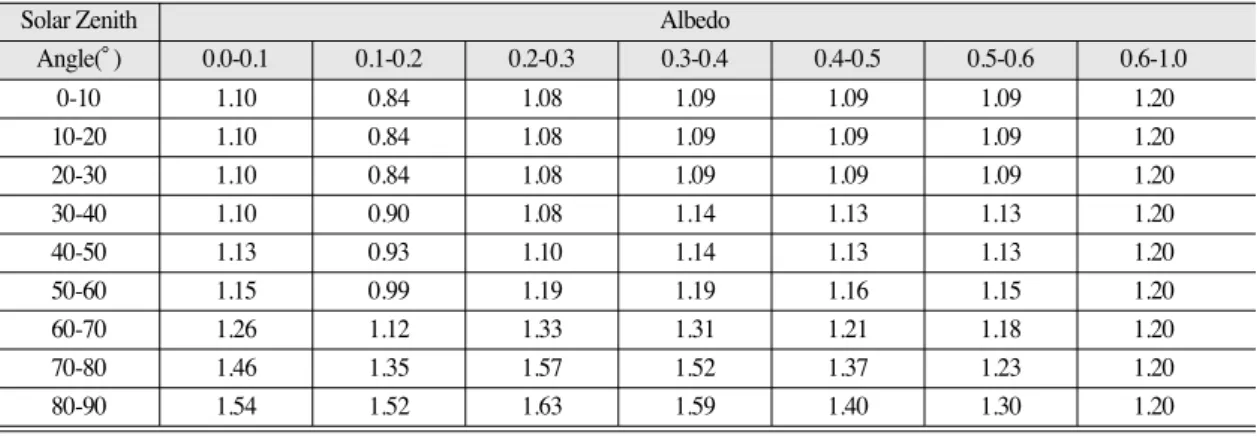 Table 2.  Specification of COMS MI