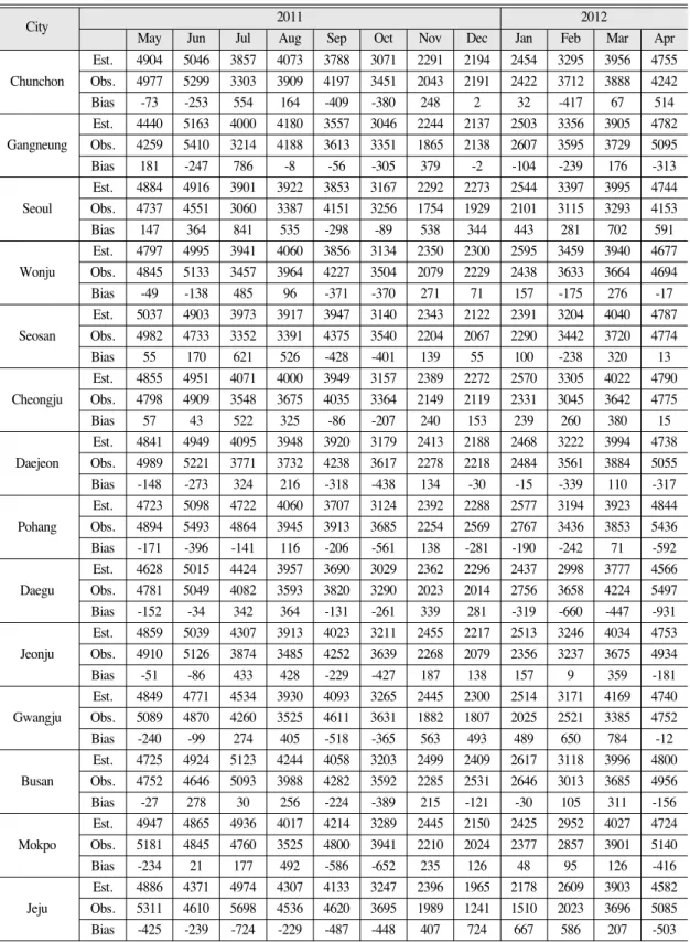 Table 3.  Monthly averages of daily global horizontal insolation estimation and ground-based observation, and biases between them in eighteen stations for twelve months from May 2011 to April 2012(unit : Wh m -2 day -1 )