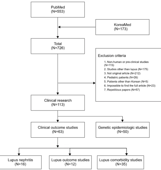 Figure 1. Selection  of  studies  in- in-cluded  in  this  review  of  systemic  lupus  erythematosus  clinical   re-searches.다양한 가설을 가지고,  다양한 형태의 임상연구를 진행해 왔고,  그 대표적인 형태가 전향적 코호트 연구이다