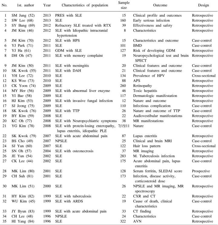 Table  3.  Summary  of  the  studies  about  lupus  comorbidity  clinical  researches  in  Korea No