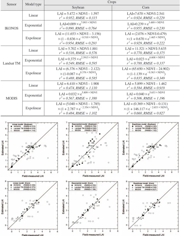 Fig. 7.  Comparison between measured and estimated LAI with linear, exponential, and expolinear equations from satellite NDVI values for soybean (top) and corn (bottom).