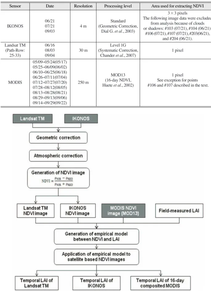 Table 1.  Multi-sensor optical image data acquired in 2002